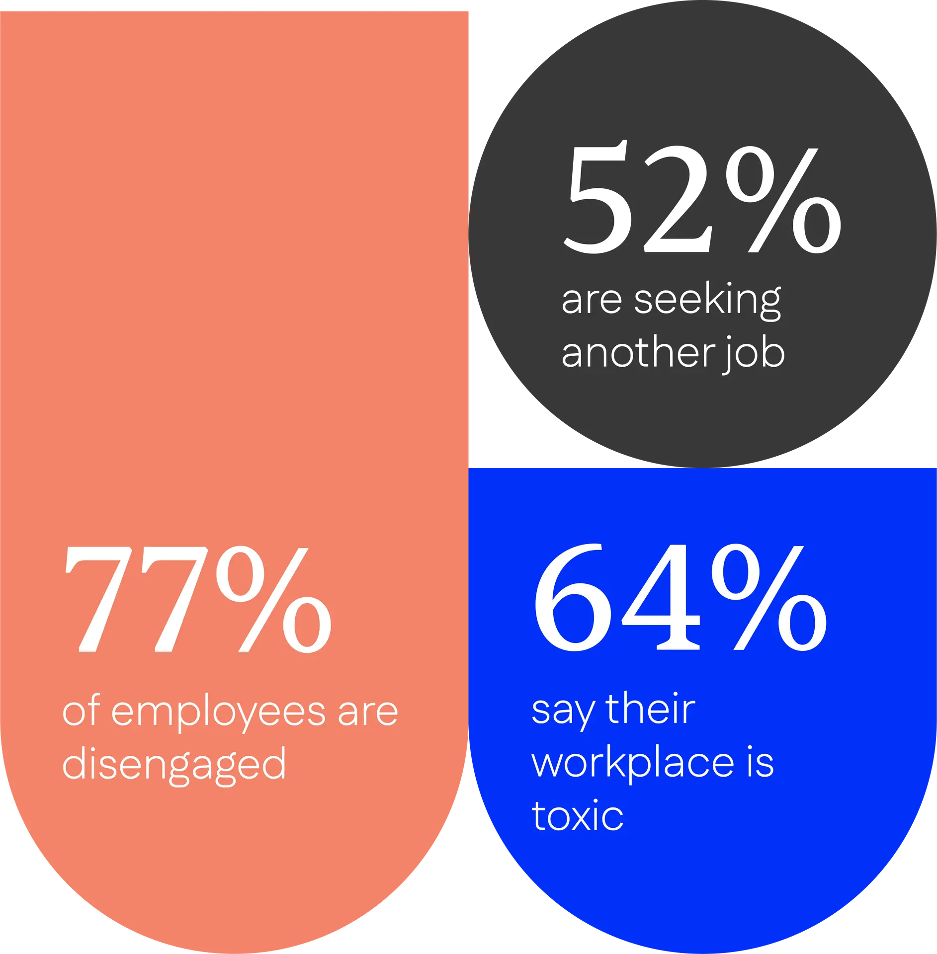 A graphic showing negative workplace statistics