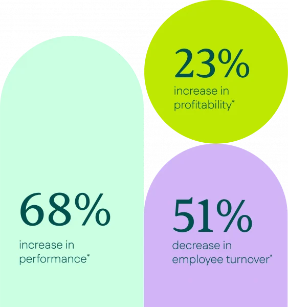A graphic showing positive workplace statistics