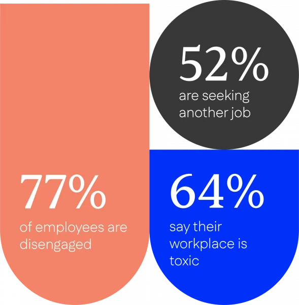 A graphic showing negative workplace statistics